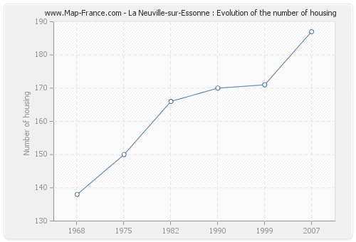 La Neuville-sur-Essonne : Evolution of the number of housing
